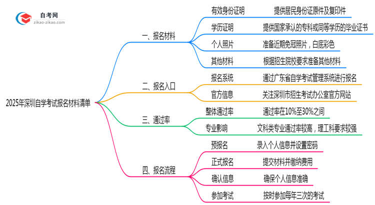 2025年深圳自学考试报名材料清单完整版思维导图