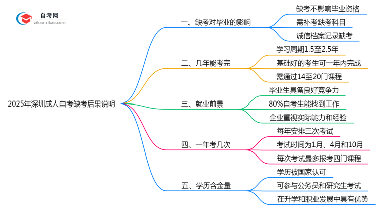 2025年深圳10月成人自考缺考后果说明思维导图