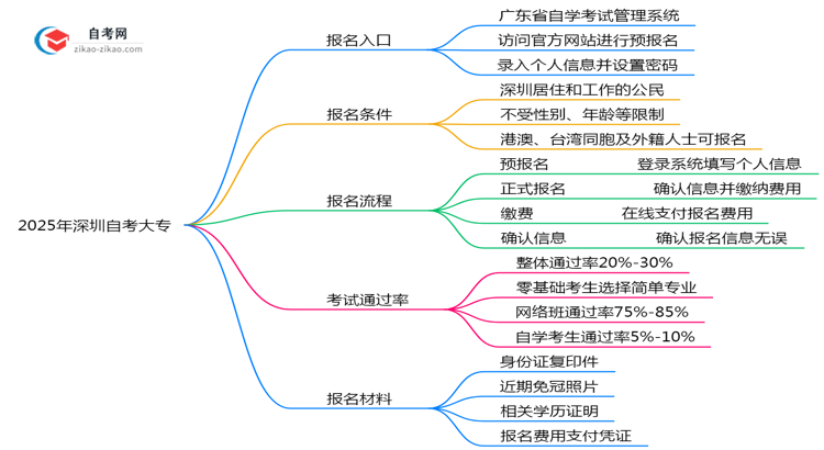 深圳2025年10月自考大专官网报名通道指引思维导图