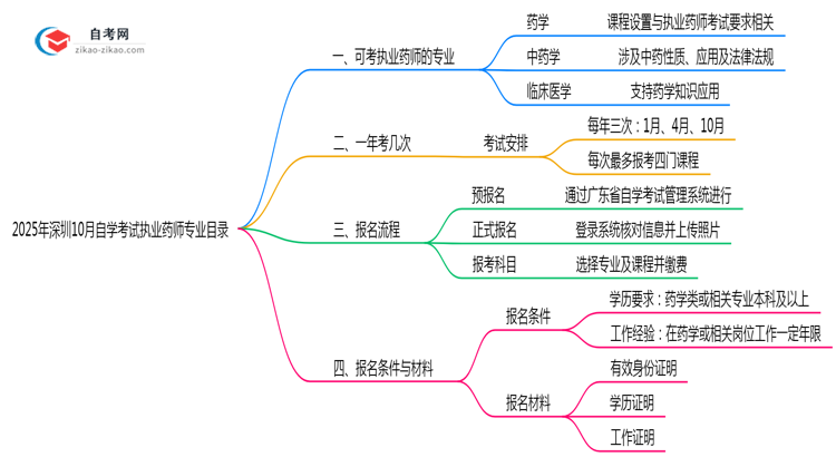 2025年深圳10月自学考试执业药师专业目录思维导图