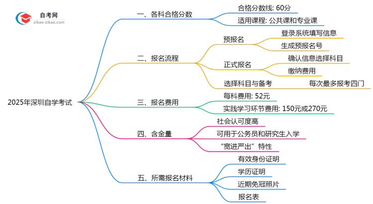 深圳自学考试各科合格分数2025年评分标准思维导图