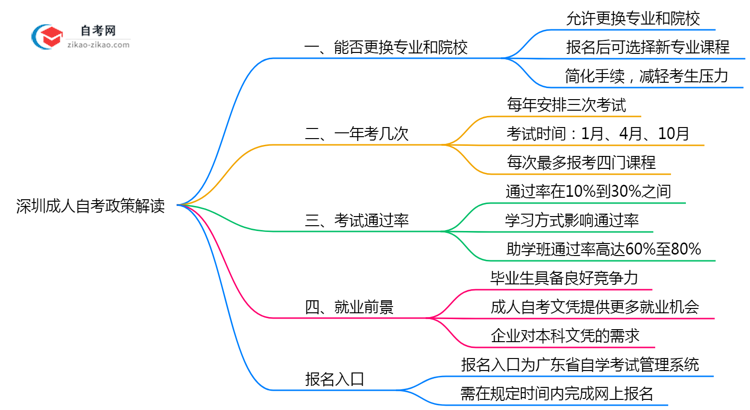 深圳成人自考报名后换学校政策2025年解读思维导图
