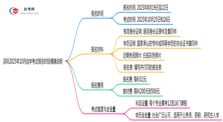 深圳2025年10月自学考试报名时段精确说明思维导图