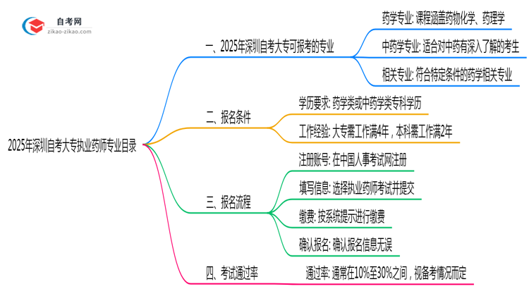 2025年深圳10月自考大专执业药师专业目录思维导图