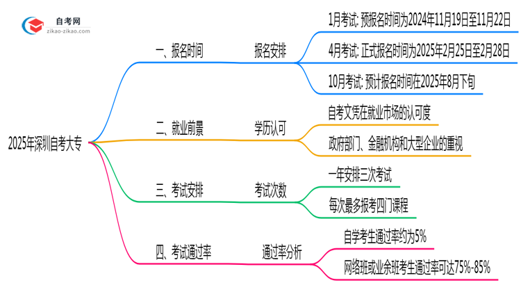 深圳自考大专全年报名时间限制2025年说明思维导图