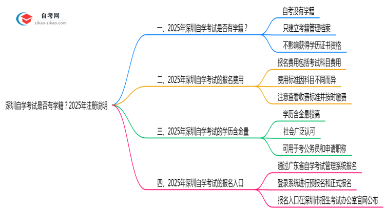 深圳自学考试是否有学籍？2025年注册说明思维导图