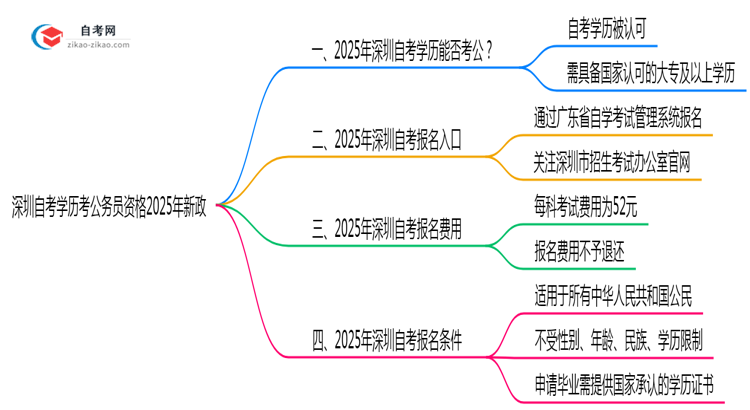 深圳自考学历考公务员资格2025年新政思维导图