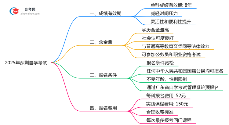 深圳自学考试成绩保留期限2025年新规思维导图