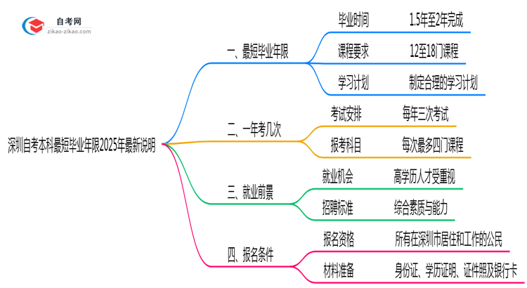 深圳自考本科最短毕业年限2025年最新说明思维导图
