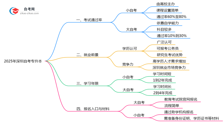 2025年深圳自考专升本大小自考差异对比关键点思维导图