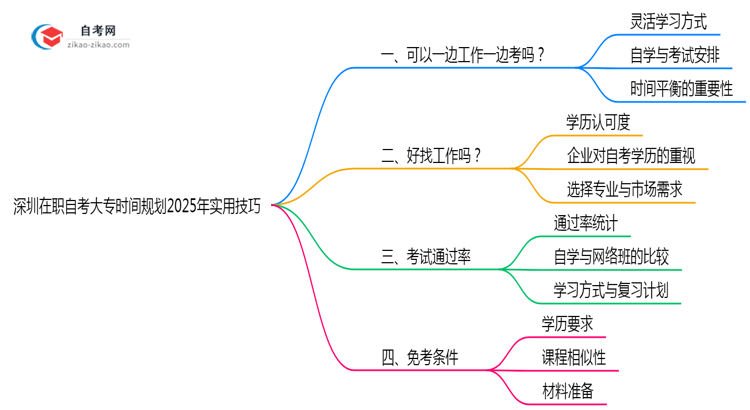 深圳在职自考大专时间规划2025年实用技巧思维导图