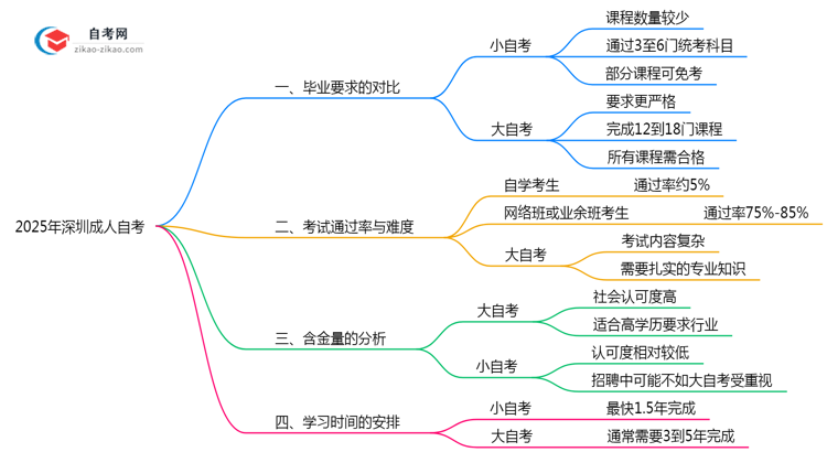 2025年深圳成人自考大小自考毕业要求异同详解思维导图