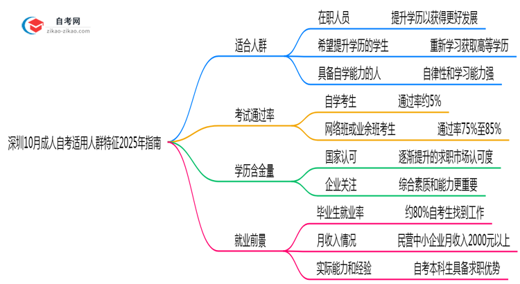 深圳10月成人自考适用人群特征2025年指南思维导图