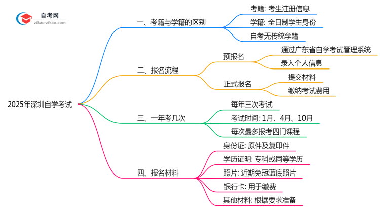 2025年深圳自学考试考籍学籍区别权威解答思维导图