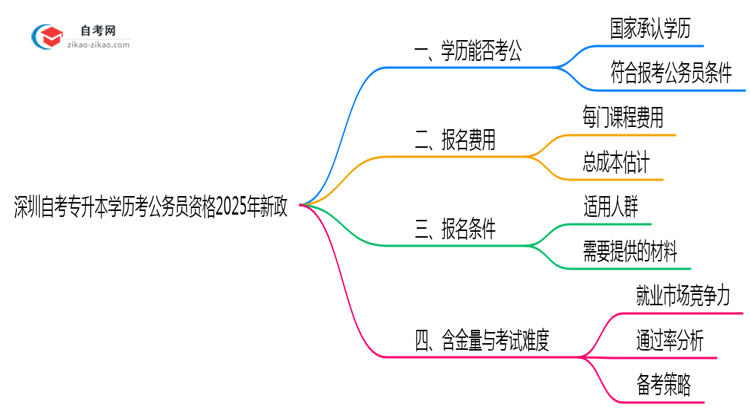 深圳自考专升本学历考公务员资格2025年新政思维导图