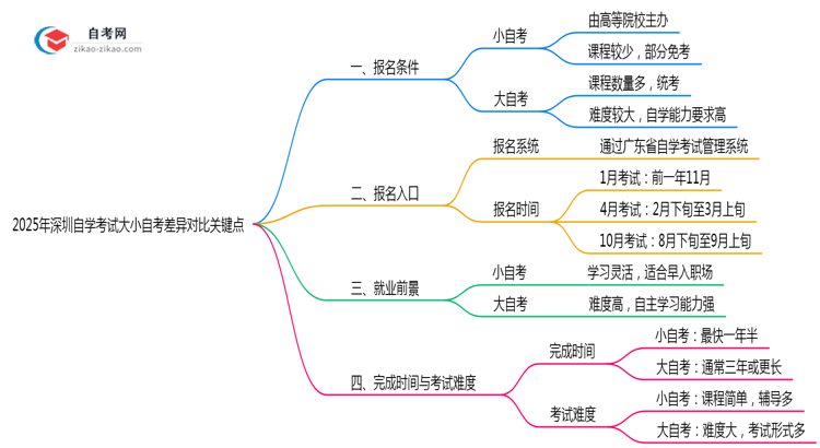 2025年深圳自学考试大小自考差异对比关键点思维导图