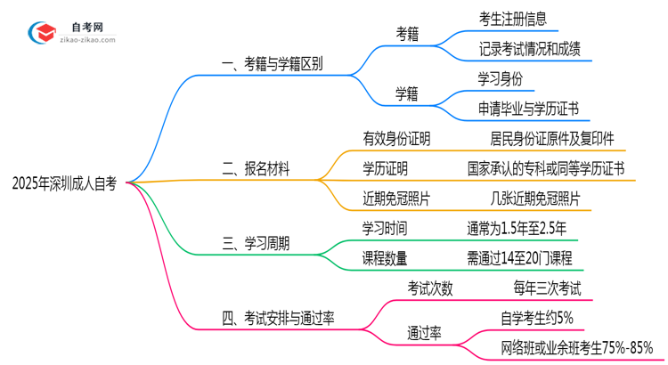 2025年深圳成人自考考籍学籍区别权威解答思维导图