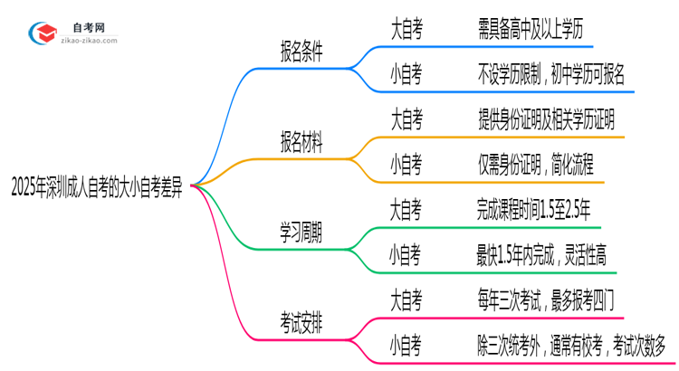 2025年深圳成人自考大小自考差异对比关键点思维导图