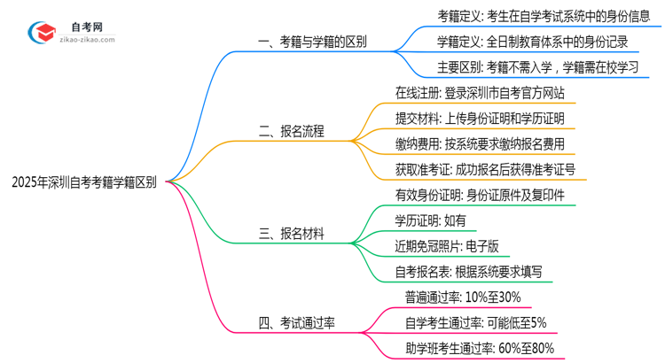 2025年深圳自考考籍学籍区别权威解答思维导图