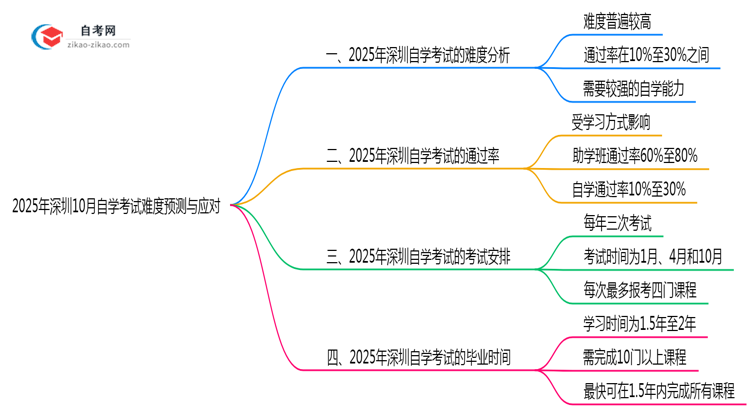 2025年深圳10月自学考试难度预测与应对思维导图