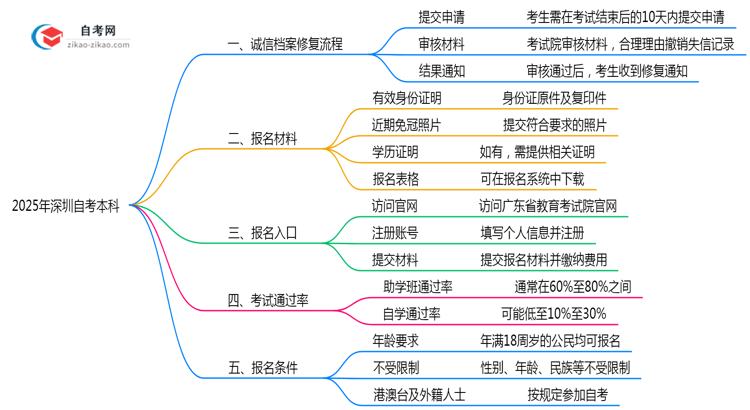2025年深圳自考本科诚信记录修复流程说明思维导图