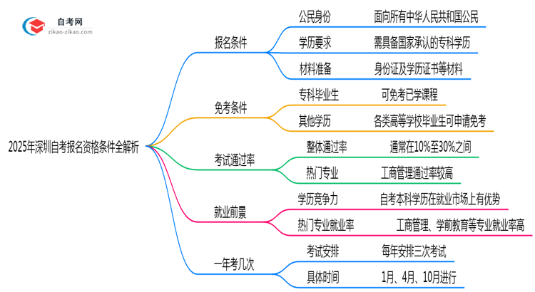 2025年深圳自考报名资格条件全解析思维导图