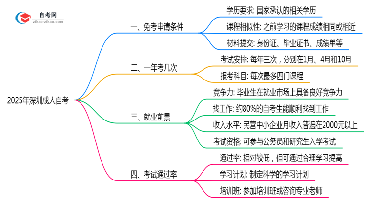 2025年深圳成人自考课程免考申请条件说明思维导图