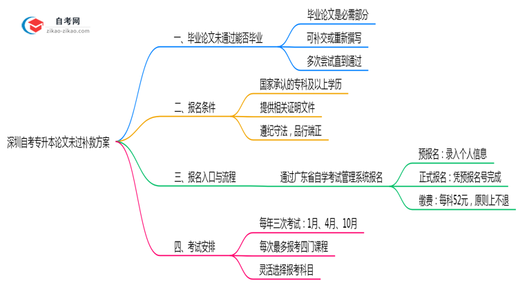深圳自考专升本论文未过补救方案2025年新政思维导图