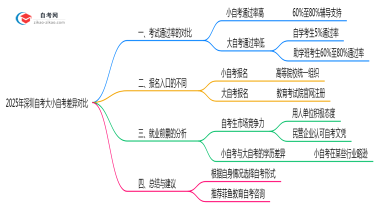 2025年深圳自考大小自考差异对比关键点思维导图