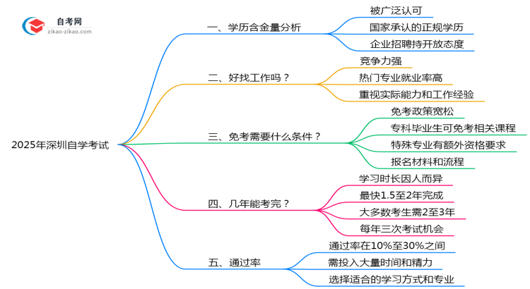 深圳自学考试学历社会认可度2025年深度测评思维导图