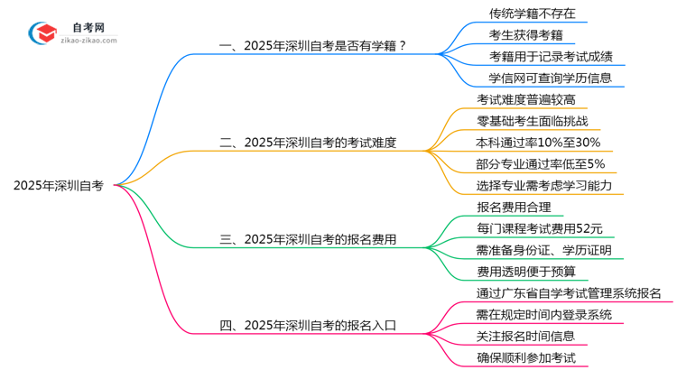 深圳自考是否有学籍?2025年注册说明思维导图