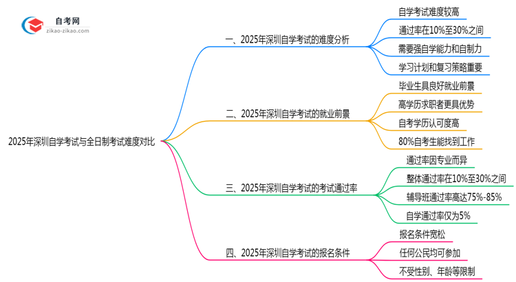 2025年深圳自学考试与全日制考试难度对比思维导图