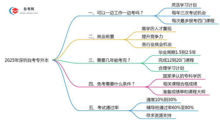 深圳在职自考专升本时间规划2025年实用技巧思维导图