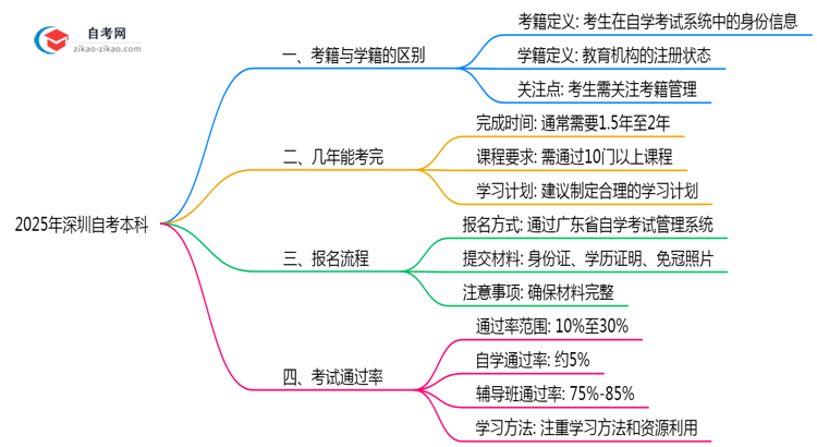 2025年深圳自考本科考籍学籍区别权威解答思维导图