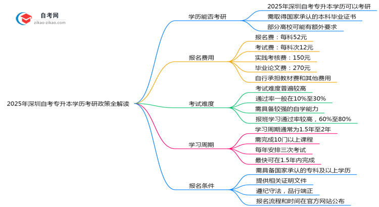 2025年深圳自考专升本学历考研政策全解读思维导图