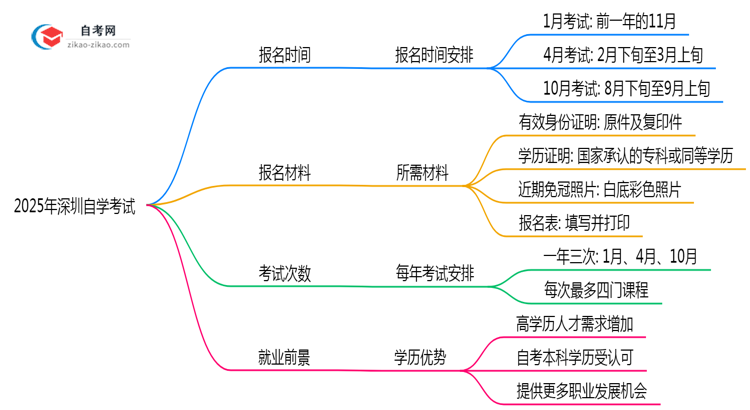 深圳自学考试全年报名时间限制2025年说明思维导图