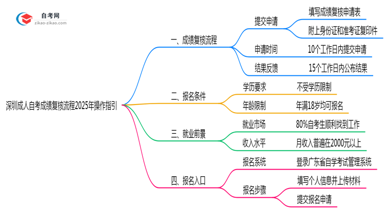 深圳成人自考成绩复核流程2025年操作指引思维导图