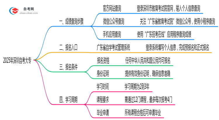 2025年深圳10月自考大专成绩查询步骤说明思维导图