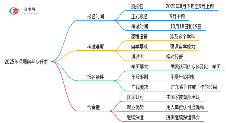 深圳2025年10月自考专升本报名时段精确说明思维导图