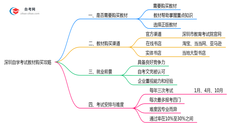 深圳自学考试教材购买攻略2025年备考必看思维导图
