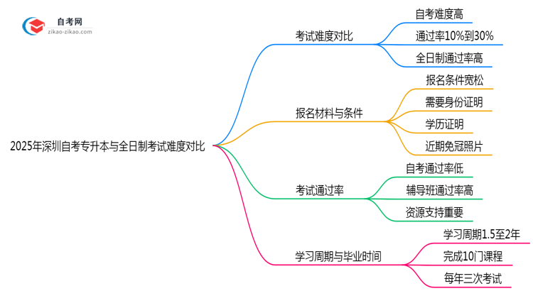 2025年深圳自考专升本与全日制考试难度对比思维导图