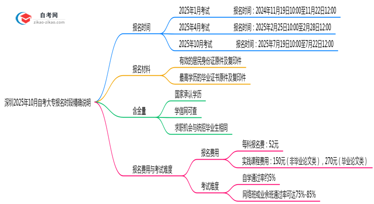 深圳2025年10月自考大专报名时段精确说明思维导图