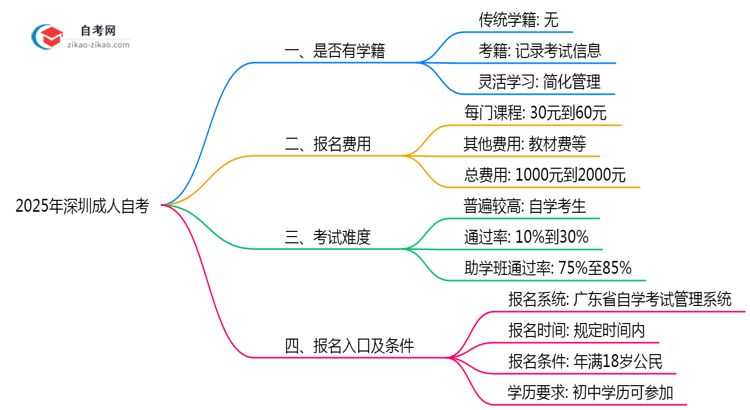 深圳成人自考是否有学籍?2025年注册说明思维导图