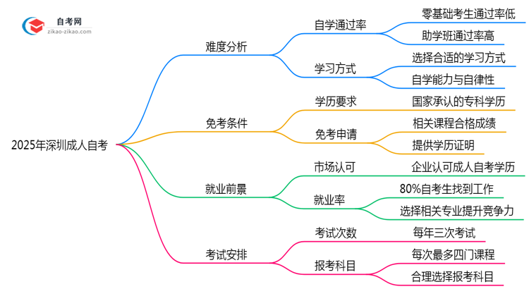 2025年深圳10月成人自考难度预测与应对思维导图