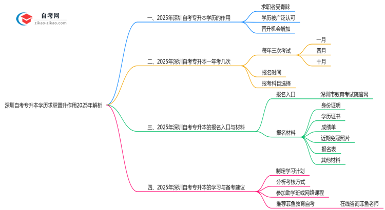深圳自考专升本学历求职晋升作用2025年解析思维导图