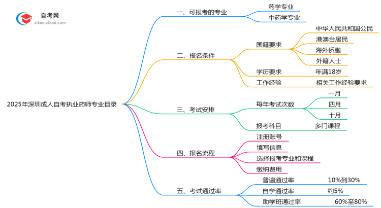 2025年深圳10月成人自考执业药师专业目录思维导图