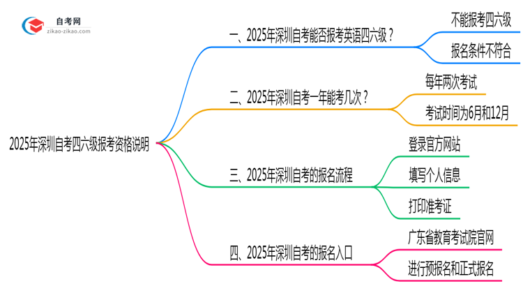 2025年深圳自考四六级报考资格说明思维导图