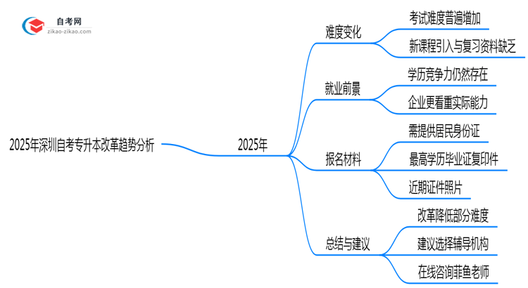 2025年深圳自考专升本改革难度变化趋势分析思维导图