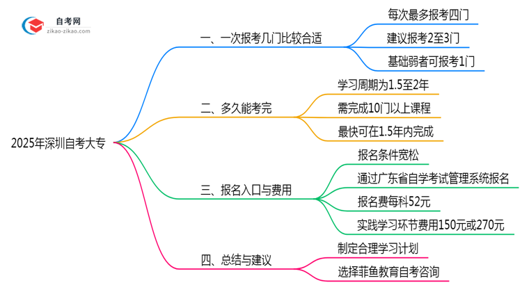 深圳10月自考大专科目报考数量2025年建议思维导图