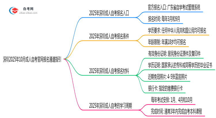 深圳2025年10月成人自考官网报名通道指引思维导图